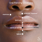 Diagram of oral piercing locations on a person's face with labels.