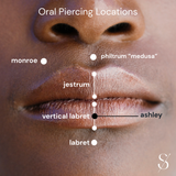 Diagram of oral piercing locations on a person's face with labels.