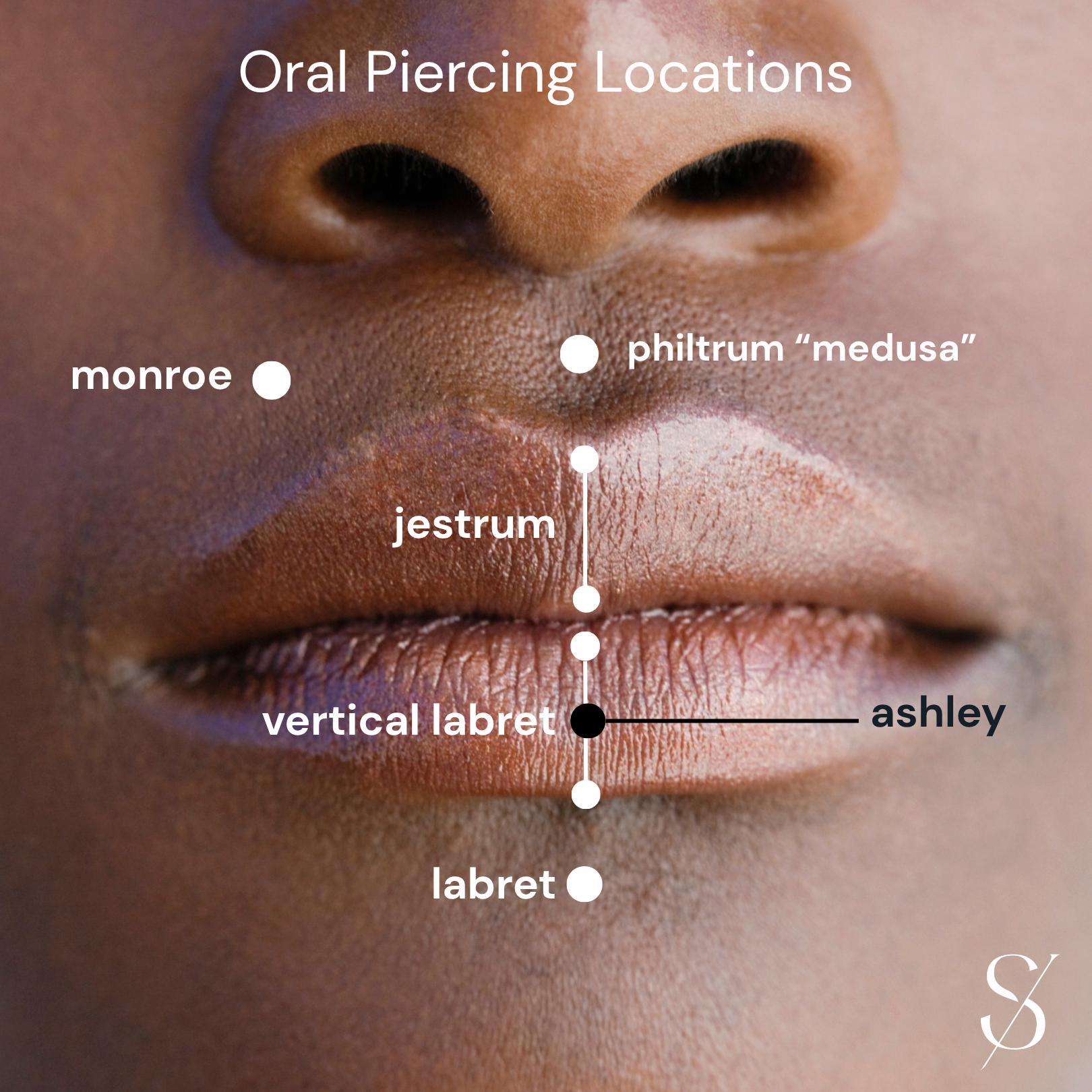 Diagram of oral piercing locations on a person's face with labels.